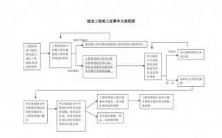 工程结审流程（工程结束审计需要什么资料）