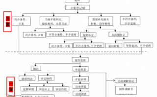 诉讼组流程（诉讼流程表）