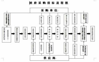 政府采购竞标流程（政府采购竞价是什么）