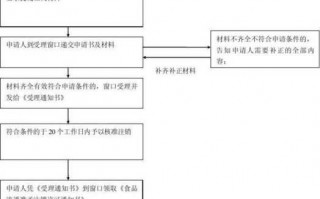 注销小餐饮证流程（注销小餐饮许可证需要什么资料）