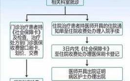 看病刷医保流程（医院看病刷医保卡流程）