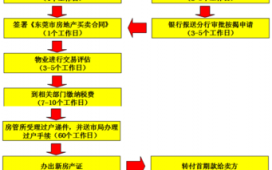 商品房买卖交易流程（商品房买卖流程图）