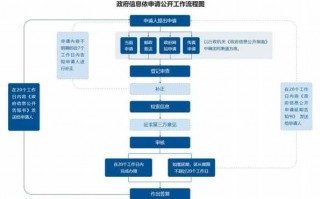 关于办事流程的申请（办事流程表）