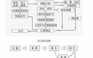 出口卖方流程（卖方办理货物出口手续）