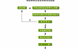 维修基金预算流程（维修基金支出）