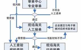 海关手续流程（海关 流程）