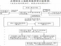 他权证抵押流程（他权登记和抵押登记）