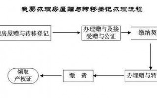 辽宁房产赠与流程（大连房屋赠与）