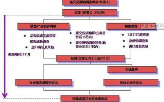 反倾销应诉流程（反倾销纠纷的解决方式）