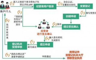 电子执照注销流程（电子化注销营业执照）