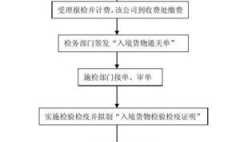 进境报检流程（进境报检的方式包括）