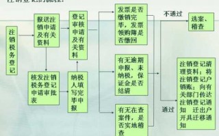 广州注销国地税流程（天河区税务注销）