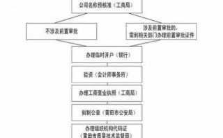 公司创立流程（创立新公司流程）