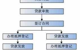 工商的放款流程（工商的放款流程图）