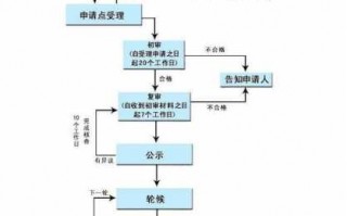 申报公租房流程（公租房申报程序）