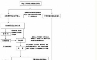 仲裁流程及步骤（劳动仲裁前三大忌讳）