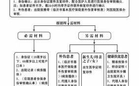 外出医保报销流程（外出医保报销流程图）