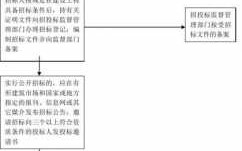 招投标评标流程（招标评审标准和方法）