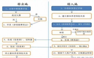 杭州社保转入流程（杭州市社保转入流程）