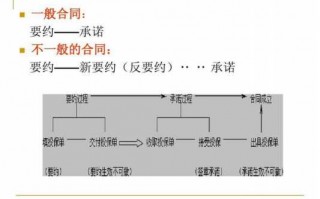 部分要约流程（全部要约和部分要约的区别）