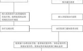 异地低保住院报销流程（异地低保怎么报销住院费用）