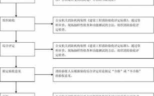 工程验收流程（消防工程验收流程）