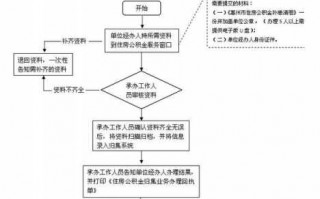 员工公积金退出流程（单位公积金怎么退出）