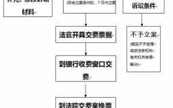 法院民诉立案流程（法院民事立案标准）