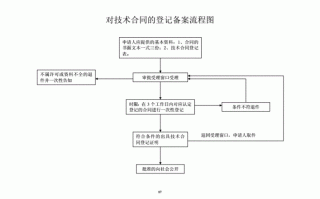 合肥合同备案流程（合肥技术合同备案）