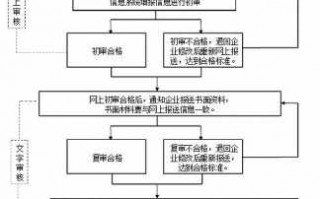 房地开发资质办理流程（房地开发资质办理流程视频）