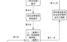 工程付款申请流程（工程付款申请流程怎么写）