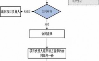 合同登记审核流程细则（合同登记管理制度）