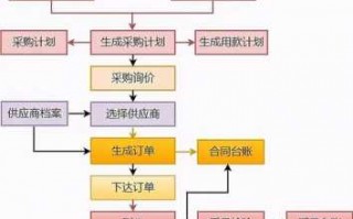 网络采购的一般流程（简述网络采购的实施步骤）