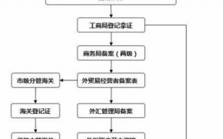 国际贸易公司注册流程（国际贸易公司注册流程及费用）