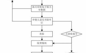 进出口海关备案流程图（进出口海关备案流程图表）