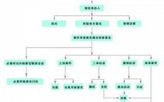 抗诉流程图（抗诉需要多长时间结案）