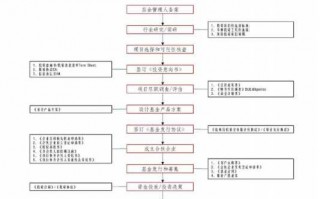 私募产品投资流程（私募投资步骤）