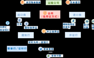 出口信用证流程（出口信用证流程是什么）