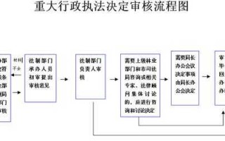 行政决定内部流程（行政决定内部流程是什么）