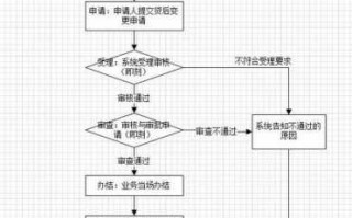 网上贷款手续流程（网上贷款程序有哪些步骤）