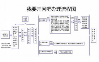 开网吧具体流程（开网吧具体流程是什么）