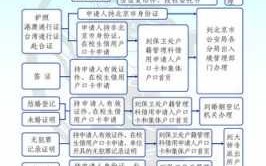 社区公共户口办理流程（社区公共户口办理流程及时间）