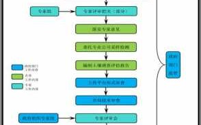 土地评估技术操作流程（土地评估流程图）