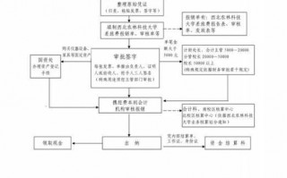 某公司财务核算流程（企业财务核算程序和核算要求）