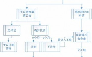 个人注册商标申请流程（个人注册商标什么流程）