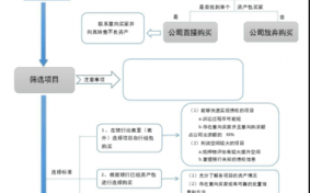 不良资产交易流程（不良资产操作流程）