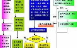 外贸主要的流程（外贸流程简单概括）