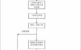 工伤流程要走多久（工伤整个流程时间）