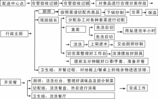 高校食堂承包流程（高校食堂承包流程图）