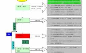 工地交工流程（工程交工结算步骤）